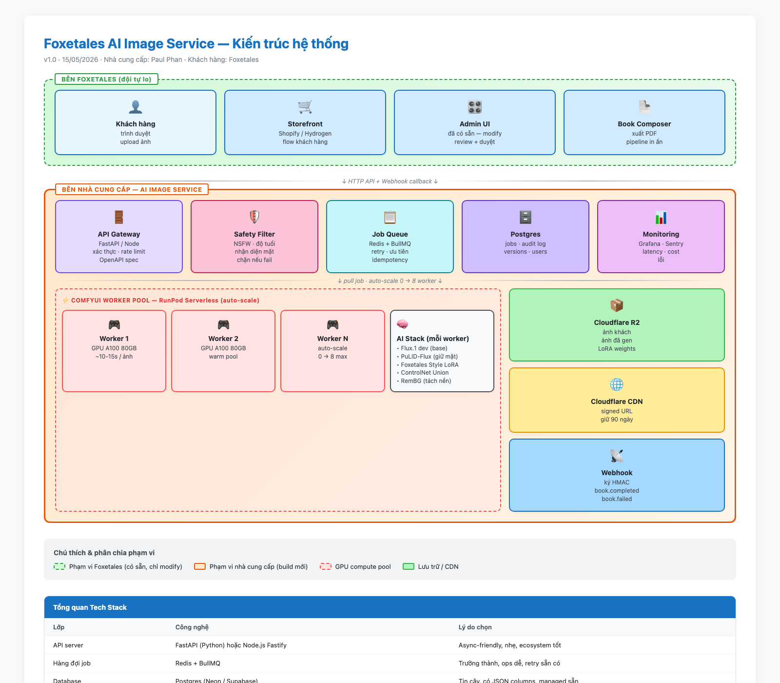 System architecture